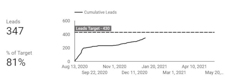 Line chart showing cumulative leads over time