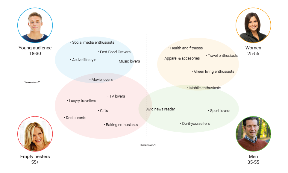 Venn diagram showing intersecting interests of four audience types