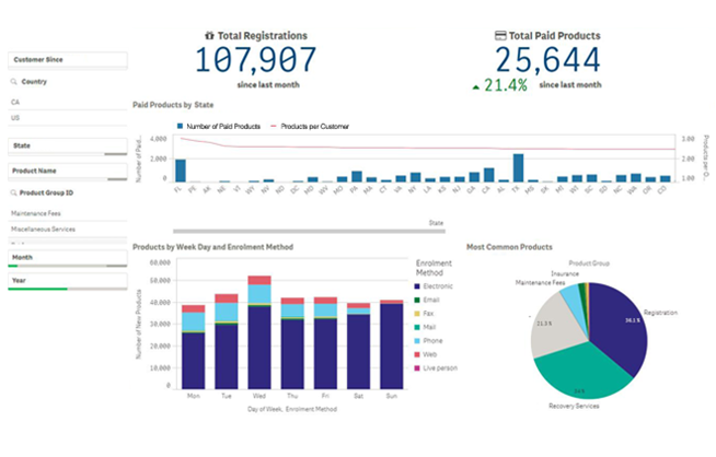 Image of a data dashboard showing sales statistics