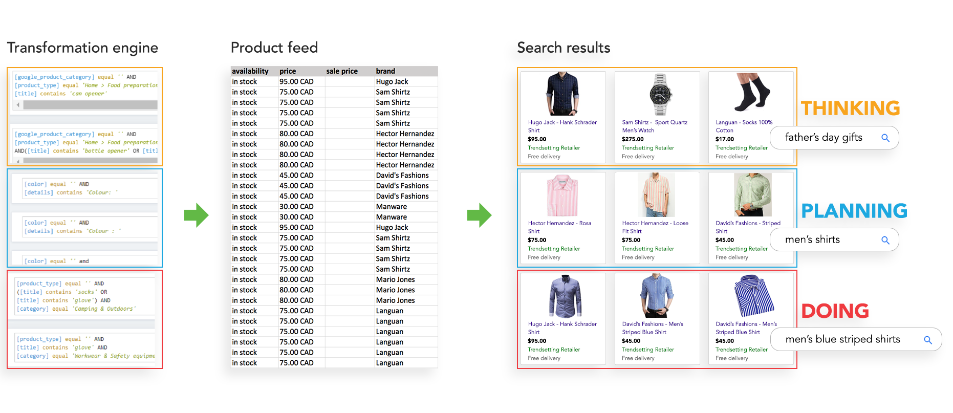 Graphic showing how inventory optimization leads to better search ranking