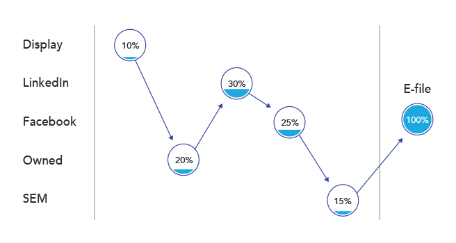 Graphic showing weighted lead attribution for a tax e-file