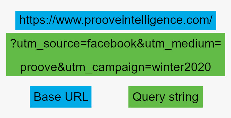 Graphic showing two parts of a URL: base URL and query string with UTM code