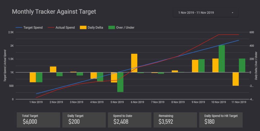 Budget tracker showing how a dashboard can be used to quickly visualize budget pacing