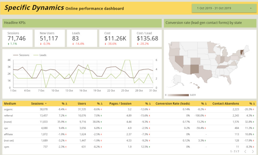 Specific Dynamics Online Performance Dashboard showing how principal KPIs like traffic, users, leads, and cost can be brought together and visualized
