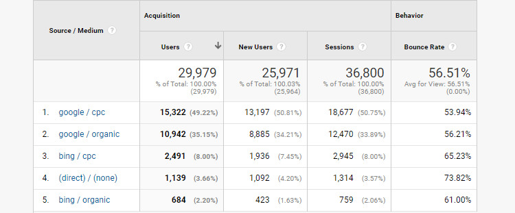 Granular Google Analytics reporting powered by UTM parameters