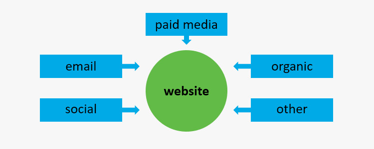 Traffic channels infographic with social, email, paid media, organic, and other pointing to website