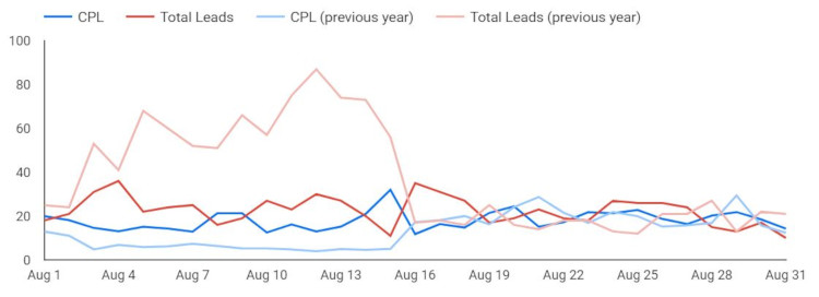 Line chart showing cost per lead over time