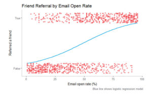 An introduction to propensity modeling | Proove Intelligence